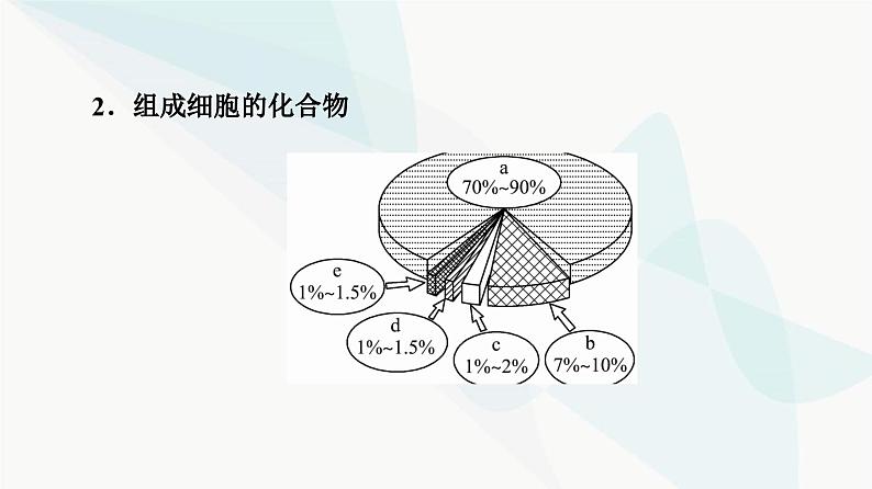 高考生物总复习第1单元第2课细胞中的无机物、糖类和脂质课件06