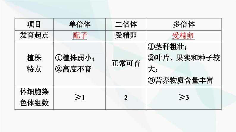 高考生物总复习第7单元第21课染色体变异课件第8页