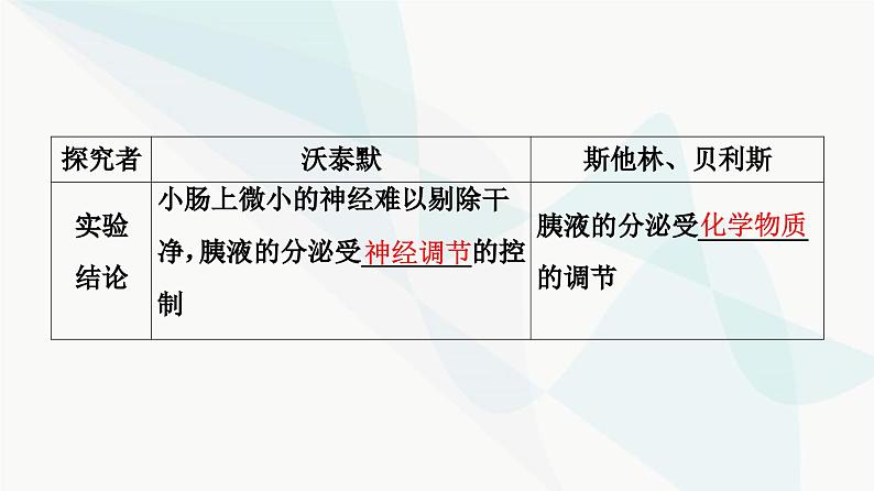 高考生物总复习第8单元第26课内分泌系统组成与体液调节的过程课件第6页