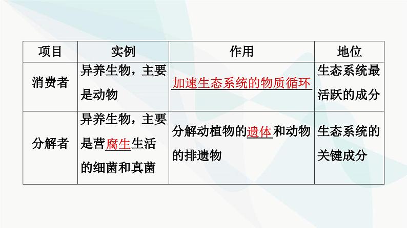 高考生物总复习第9单元第32课生态系统的结构与能量流动课件06