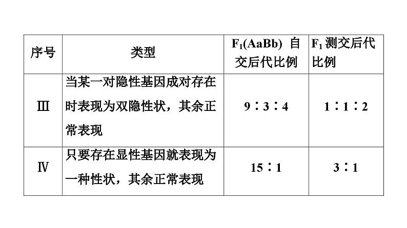 高考生物总复习第5单元高频考点进阶课2基因自由组合定律在特殊情况下的应用课件07