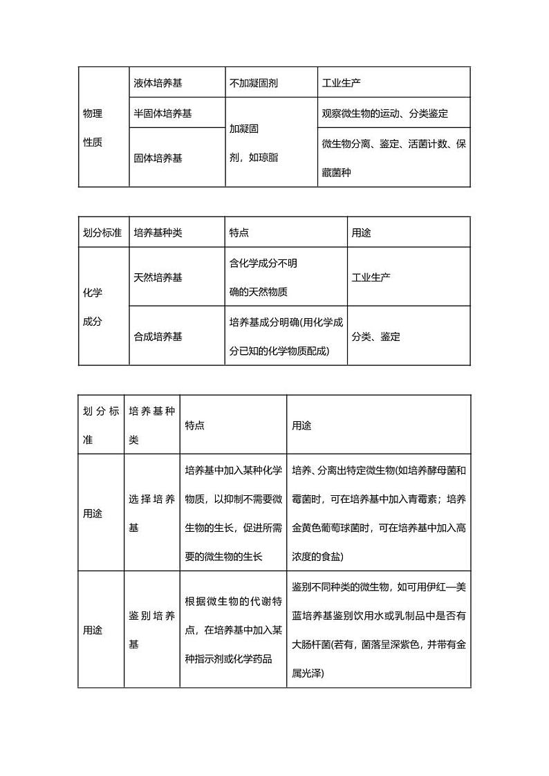 专题17高中生物 知识点 生物技术实践第3页