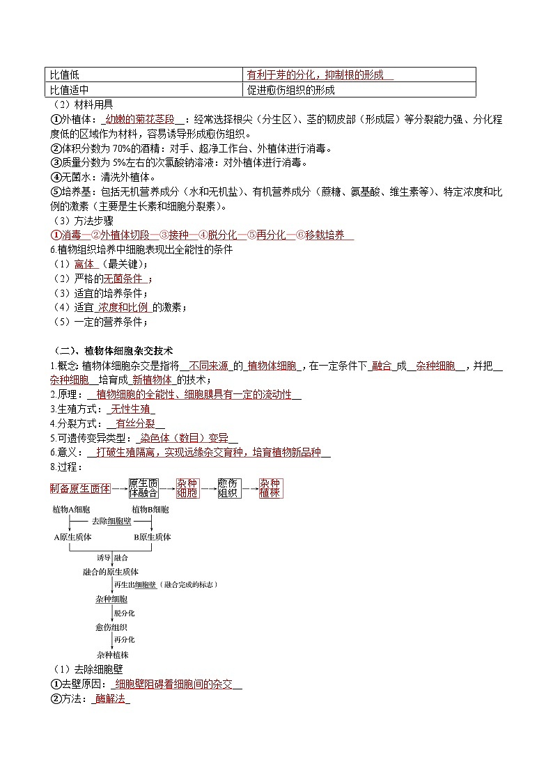 第2章 细胞工程——【期末复习】高二下学期生物章节知识点梳理（人教版2019选择性必修3）02