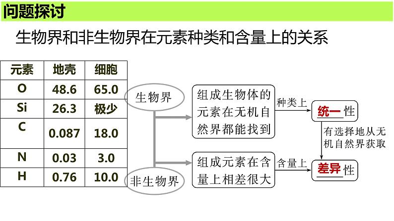 2024届高三生物一轮复习课件第二讲细胞中的元素和化合物、无机物第2页