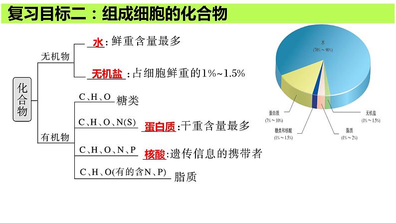 2024届高三生物一轮复习课件第二讲细胞中的元素和化合物、无机物第7页