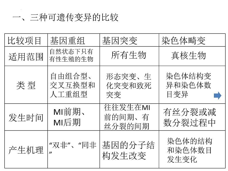 变异与进化 课件-2024届浙科版（2019）高中生物选考一轮复习（必修2）02