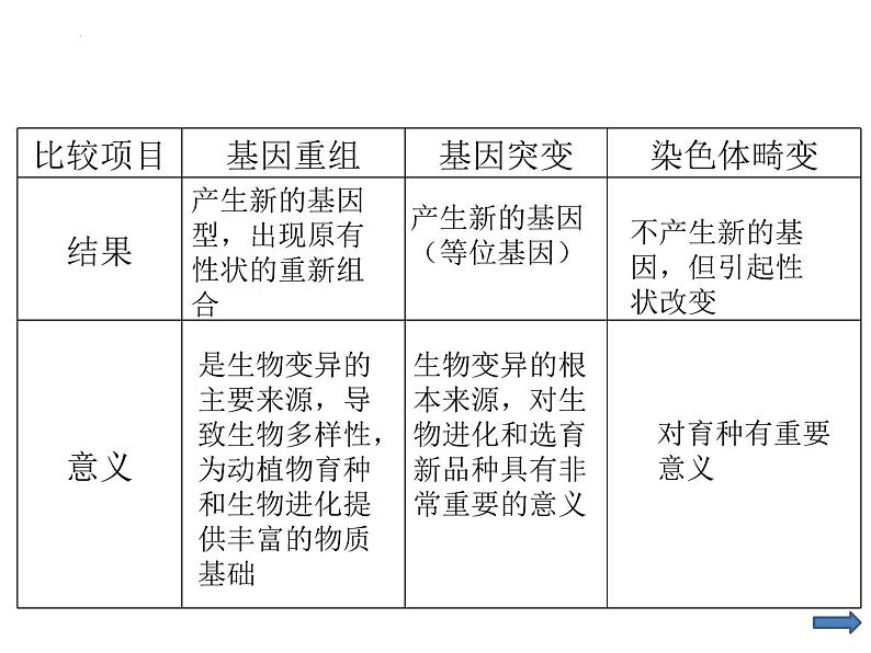 变异与进化 课件-2024届浙科版（2019）高中生物选考一轮复习（必修2）03