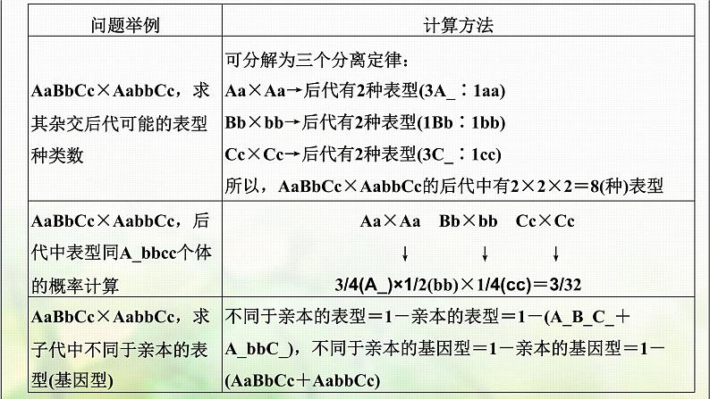 人教版高中生物必修2第1章遗传因子的发现第2课时自由组合定律的应用及解题方法课件第5页