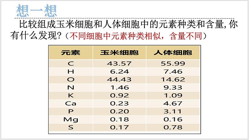 人教版2019必修一高中生物 2.1《细胞中的元素和化合物》课件+同步分层练习05