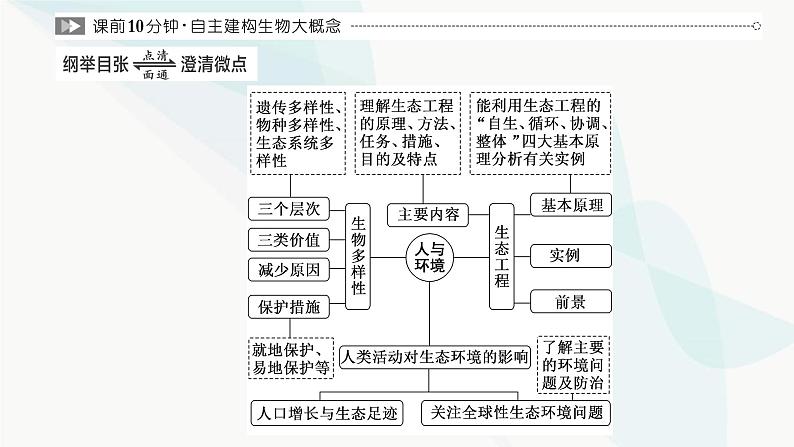 人教版2024届高考生物一轮复习人与环境课件02