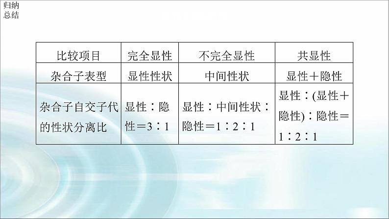 苏教版2024届高考生物一轮复习微专题四分离定律在特殊情况下的应用课件03