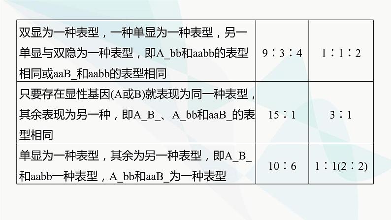 苏教版2024届高考生物一轮复习自由组合定律中的特殊比例和实验探究课件06