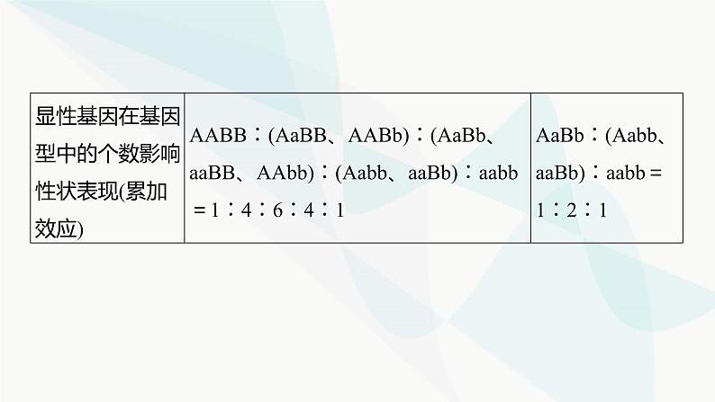 苏教版2024届高考生物一轮复习自由组合定律中的特殊比例和实验探究课件07