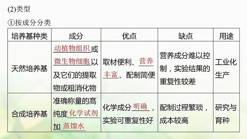 苏教版2024届高考生物一轮复习发酵工程的培养基与无菌技术课件第6页