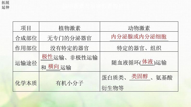 苏教版2024届高考生物一轮复习其他植物激素课件第6页