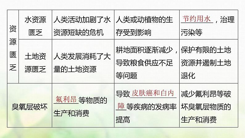 苏教版2024届高考生物一轮复习人与环境课件08