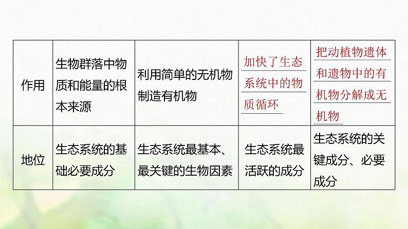 苏教版2024届高考生物一轮复习生态系统的结构课件第7页