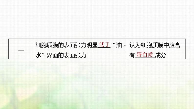 苏教版2024届高考生物一轮复习细胞质膜将细胞与外界环境分开课件04