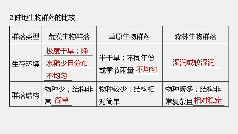 2024年高考生物一轮复习（新人教版） 第9单元　第4课时　群落的主要类型及演替 练习课件06