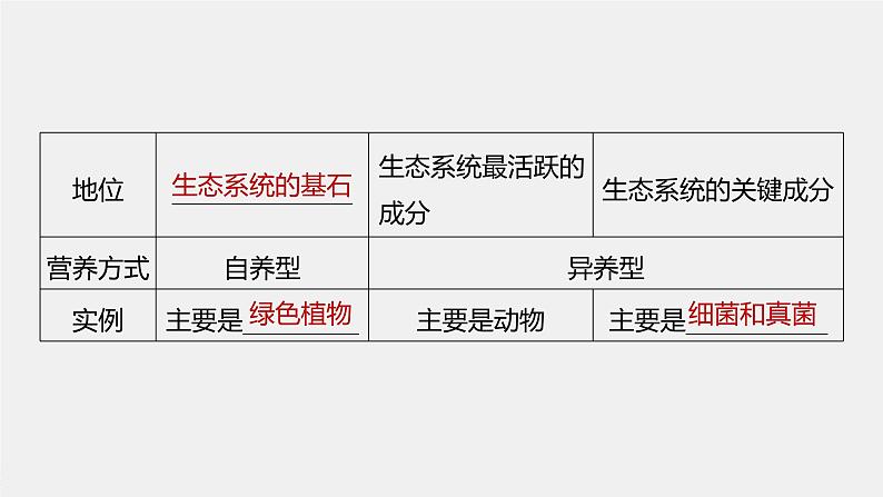 2024年高考生物一轮复习（新人教版） 第9单元　第5课时　生态系统的结构 练习课件07