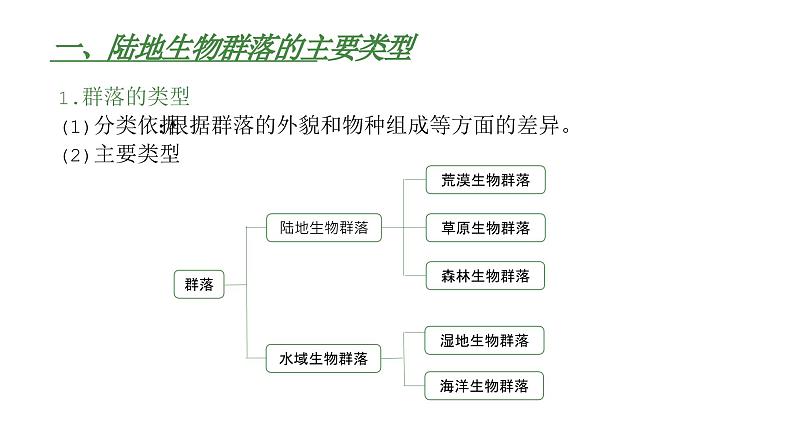 高中生物人教版（2019）选择性必修2第二章2.2《群落的主要类型》课件第4页