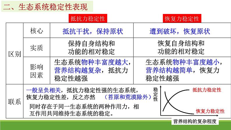 2023届高三生物二轮专项复习课件： 生态系统的稳定性第7页