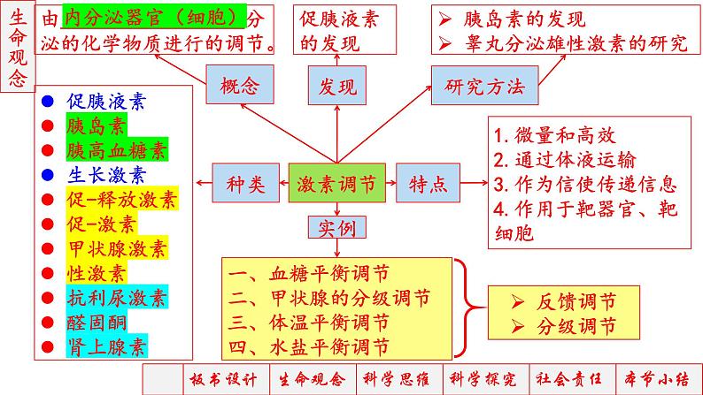 2023届高三生物一轮复习课件神经调节神经-体液调节2第2页