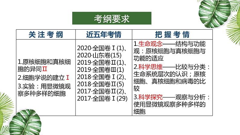 高考生物一轮复习精品课件专题1.1 走进细胞（含解析）第2页