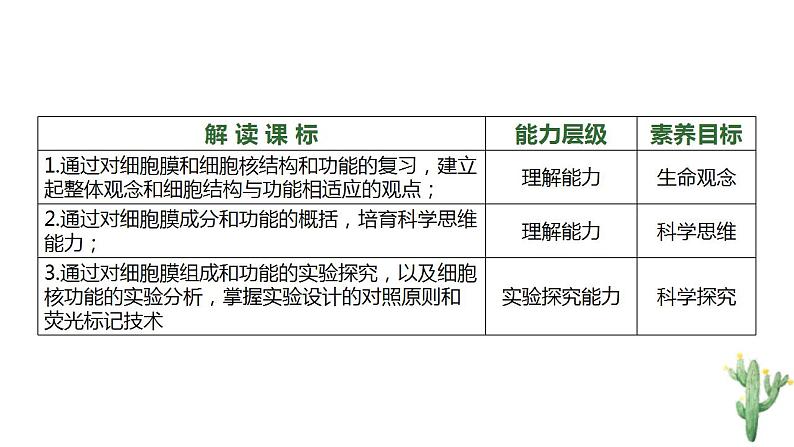 高考生物一轮复习精品课件专题2.1 细胞膜和细胞核（含解析）第4页