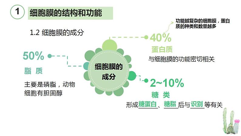 高考生物一轮复习精品课件专题2.1 细胞膜和细胞核（含解析）第7页