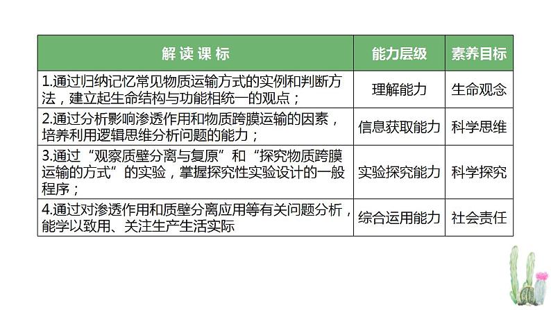 高考生物一轮复习精品课件专题2.3 物质跨膜运输的方式和实例（含解析）第4页