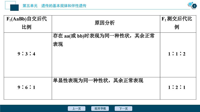 高考生物一轮复习课件第5单元　加强提升课(4)　基因自由组合定律的拓展题型突破 (含解析)04