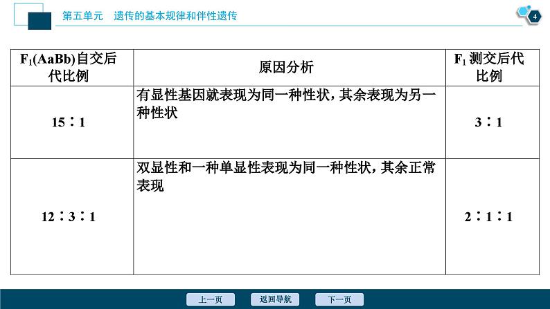 高考生物一轮复习课件第5单元　加强提升课(4)　基因自由组合定律的拓展题型突破 (含解析)05