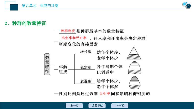 高考生物一轮复习课件第9单元　第28讲　种群的特征　种群数量的变化 (含解析)05