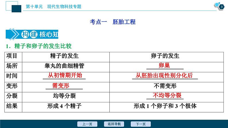 高考生物一轮复习课件第10单元　第35讲　胚胎工程与生态工程  (含解析)04