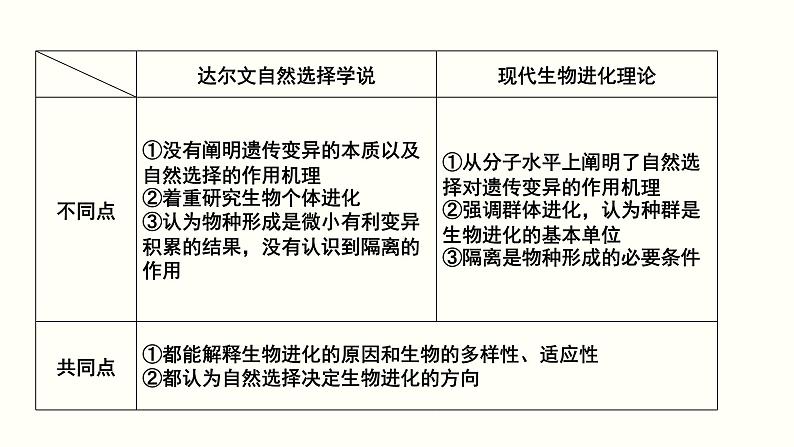 高考生物二轮复习课件专题13 生物的进化第7页