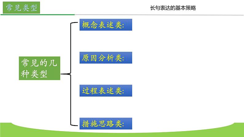 2023届高三生物二轮复习课件长句表达的基本策略03