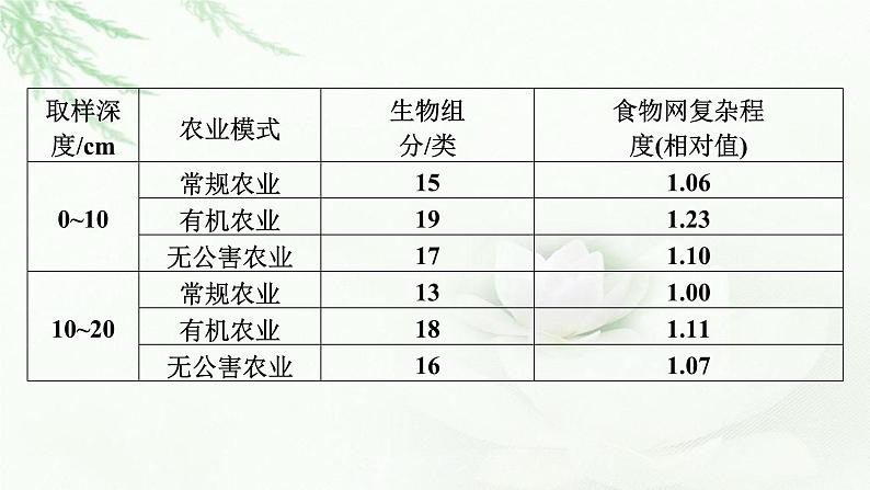 2024届高考生物一轮复习第十一单元生态系统人与环境热点专题12环保热点课件第4页