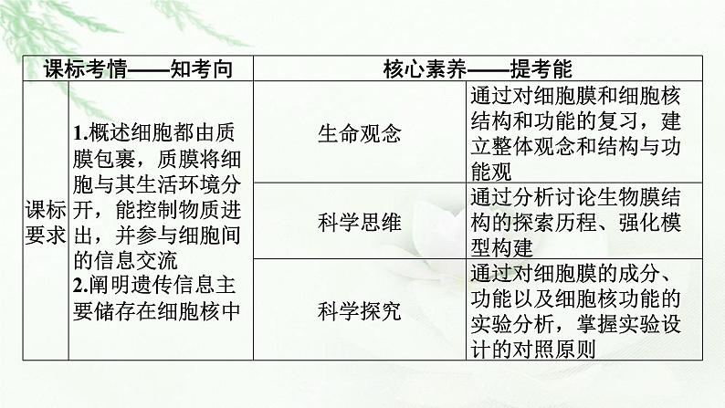 2024届高考生物一轮复习第二单元细胞的基本结构细胞的物质输入和输出第1讲细胞膜的结构和功能细胞核的结构和功能课件第2页