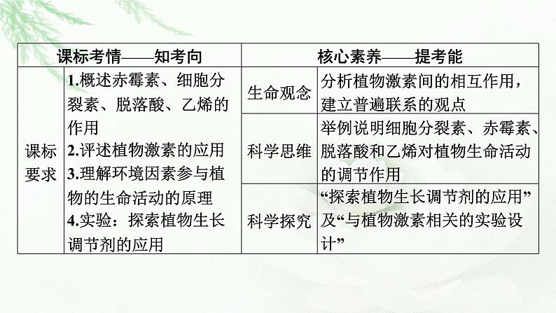 2024届高考生物一轮复习第九单元植物生命活动的调节第2讲其他植物激素植物生长调节剂的应用环境因素参与调节植物的生命活动课件02