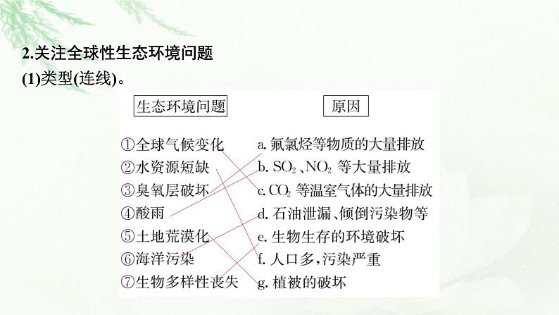 2024届高考生物一轮复习第十一单元生态系统人与环境第4讲人与环境课件04