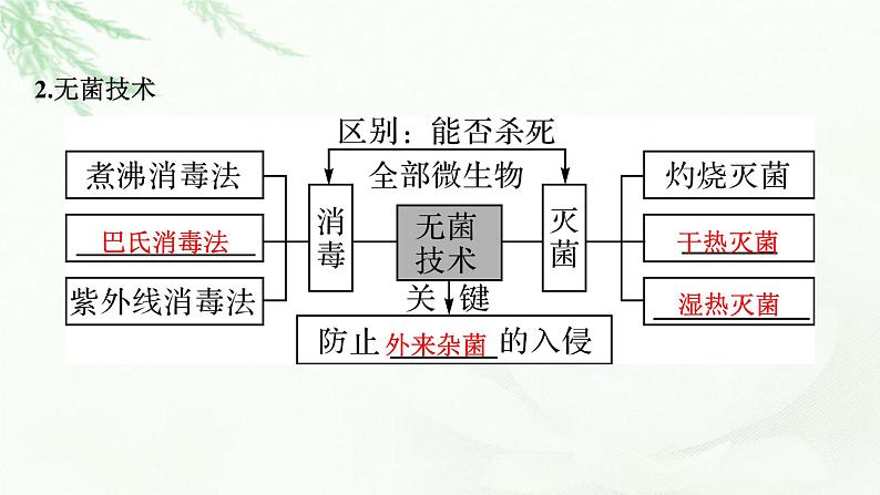 2024届高考生物一轮复习第十二单元发酵工程第2讲微生物的培养与应用课件第4页