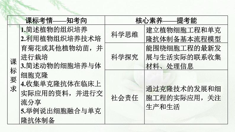 2024届高考生物一轮复习第十三单元细胞工程第1讲细胞工程课件02