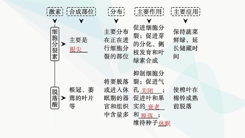 人教A版高中生物选择性必修1稳态与调节第5章植物生命活动的调节第2节其他植物激素课件06