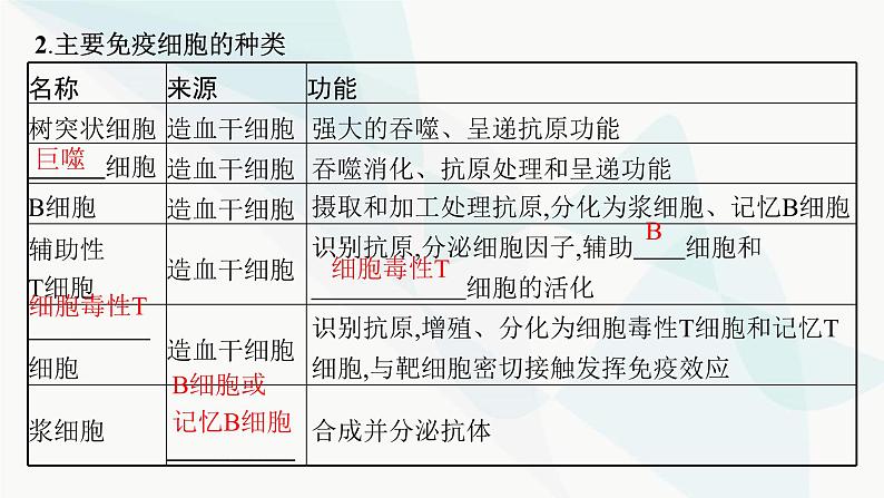 人教A版高中生物选择性必修1稳态与调节第4章免疫调节第2节第1课时体液免疫课件06