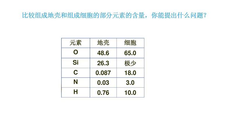 2.1 细胞中的元素和化合物课件PPT第5页