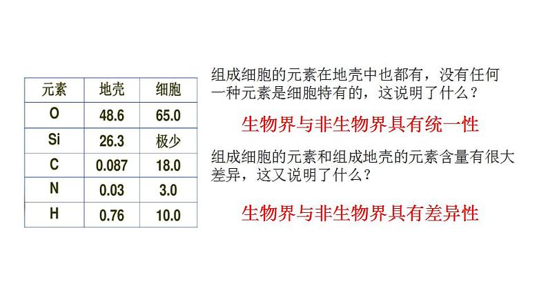 2.1 细胞中的元素和化合物课件PPT第6页