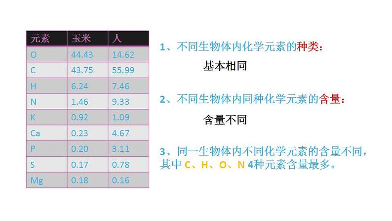 2.1 细胞中的元素和化合物课件PPT第7页