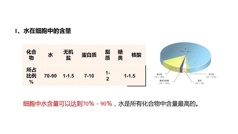 2.2 细胞中的无机物课件PPT第3页