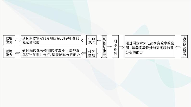 2024届苏教版高考生物一轮复习DNA是主要的遗传物质课件第2页